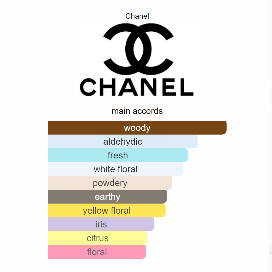 Chanel NΒ°5